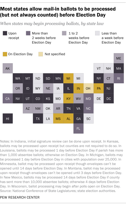 Most states allow mail-in ballots to be processed (but not always counted) before Election Day