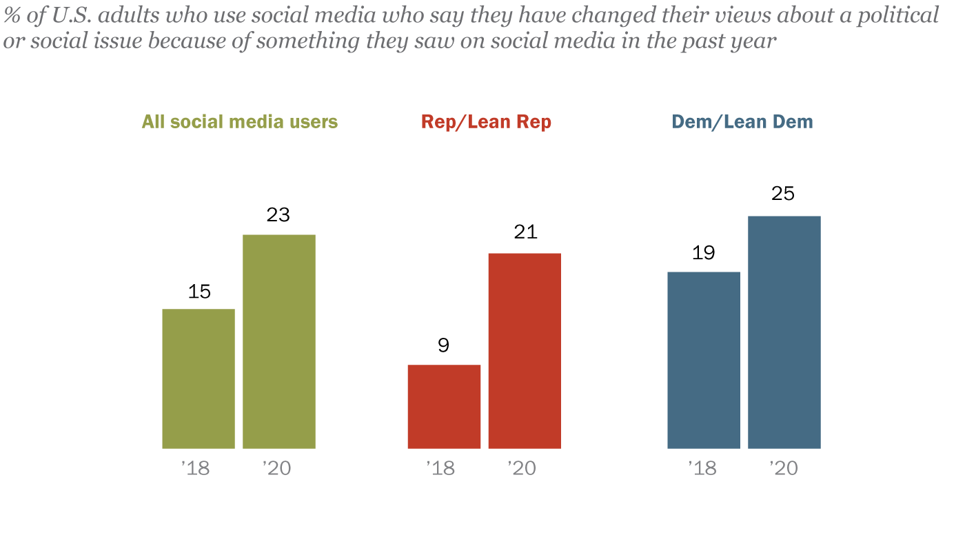 social media led 23 of u s users to change their view on an issue pew research center