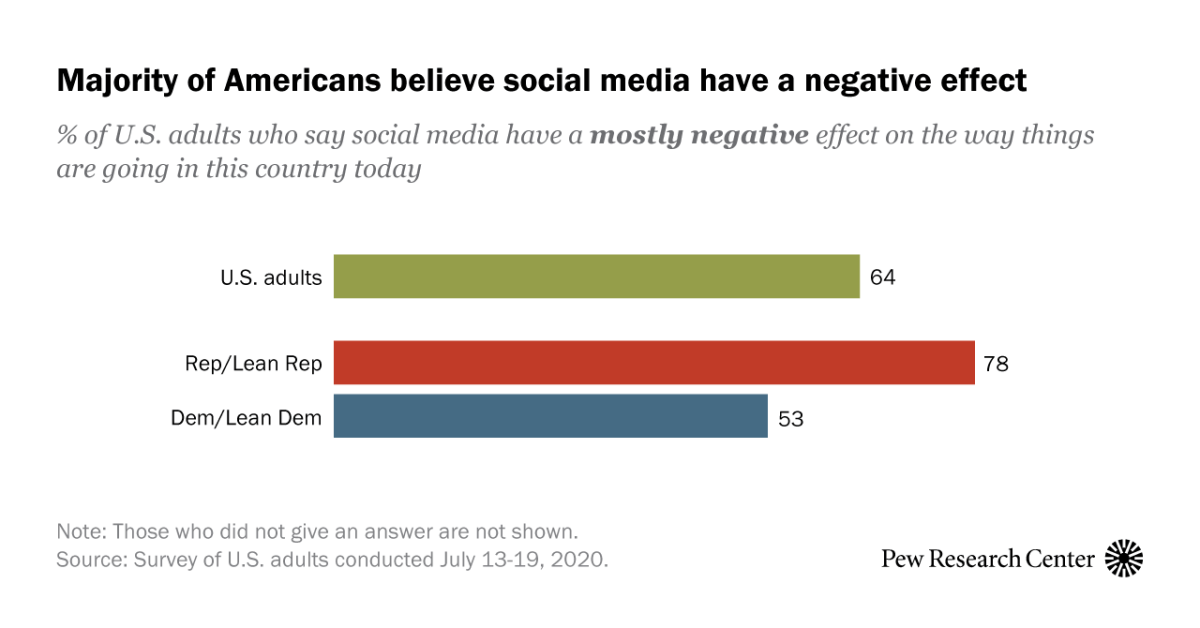 64% in U.S. say social media have a mostly negative effect on country today