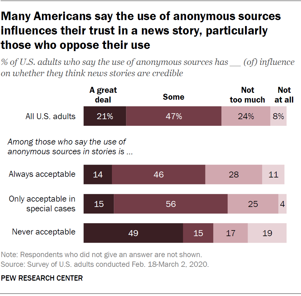 Most In Us Say Anonymous Sources In News Are Ok Only In Special Cases