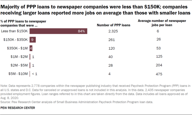 Majority of PPP loans to newspaper companies were less than $150K; companies receiving larger loans reported more jobs on average than those with smaller loans