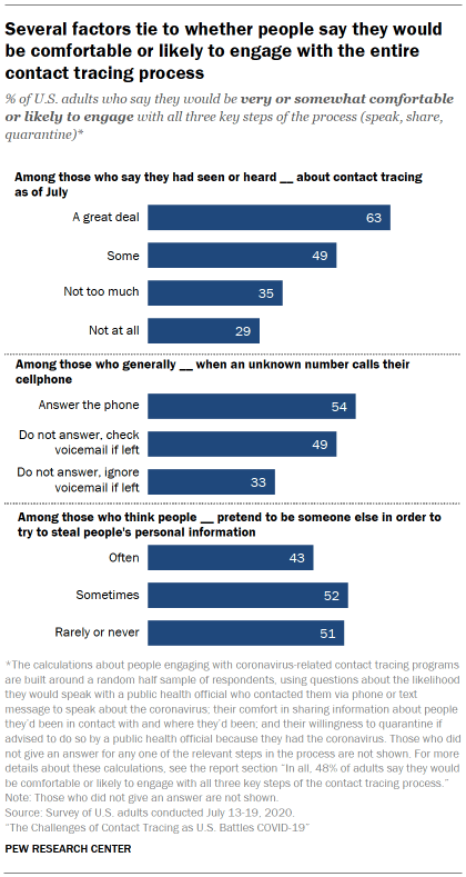 Several factors tie to whether people say they would be comfortable or likely to engage with the entire contact tracing process