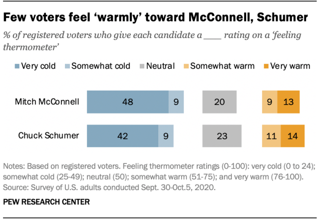 Few voters feel ‘warmly’ toward McConnell, Schumer