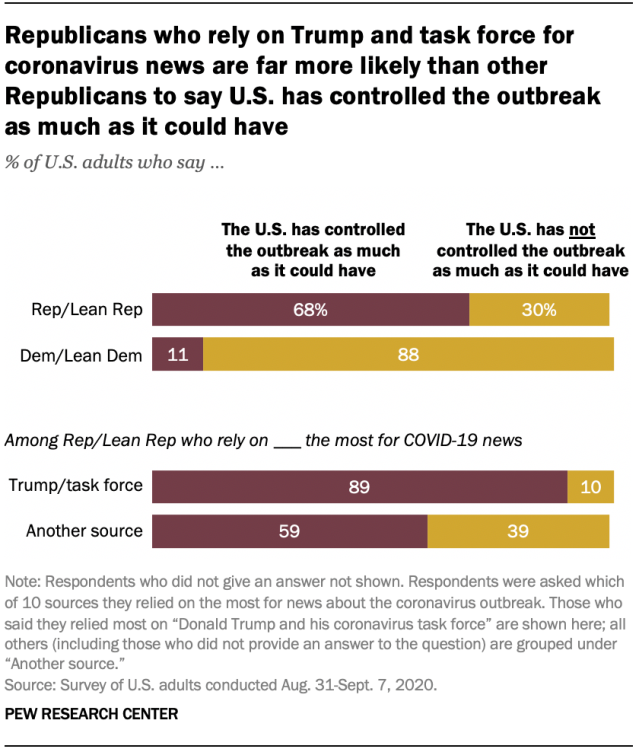 Republicans who rely on Trump and task force for coronavirus news are far more likely than other Republicans to say U.S. has controlled the outbreak as much as it could have