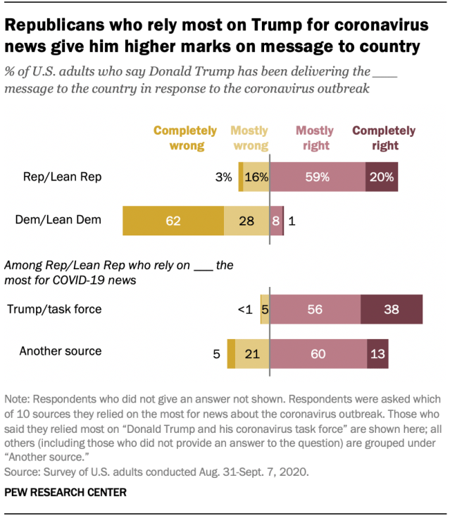 Republicans who rely most on Trump for coronavirus news give him higher marks on message to country