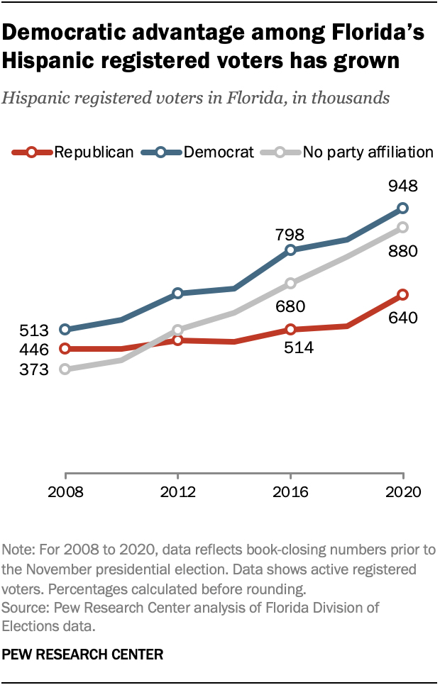 Democratic advantage among Florida’s Hispanic registered voters has grown
