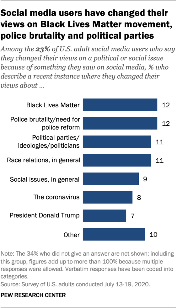 Social media users have changed their views on Black Lives Matter movement, police brutality and political parties
