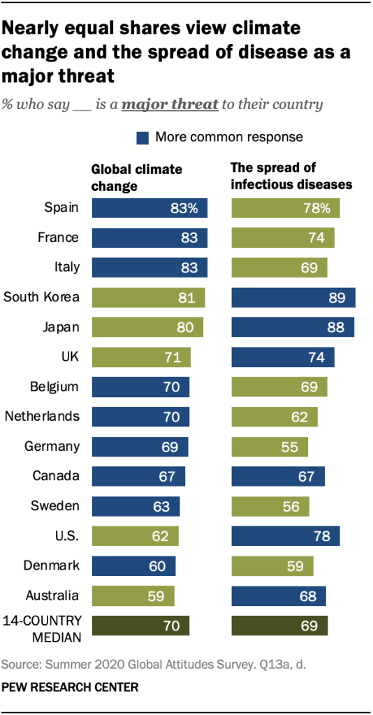 Nearly equal shares view climate change and the spread of disease as a major threat