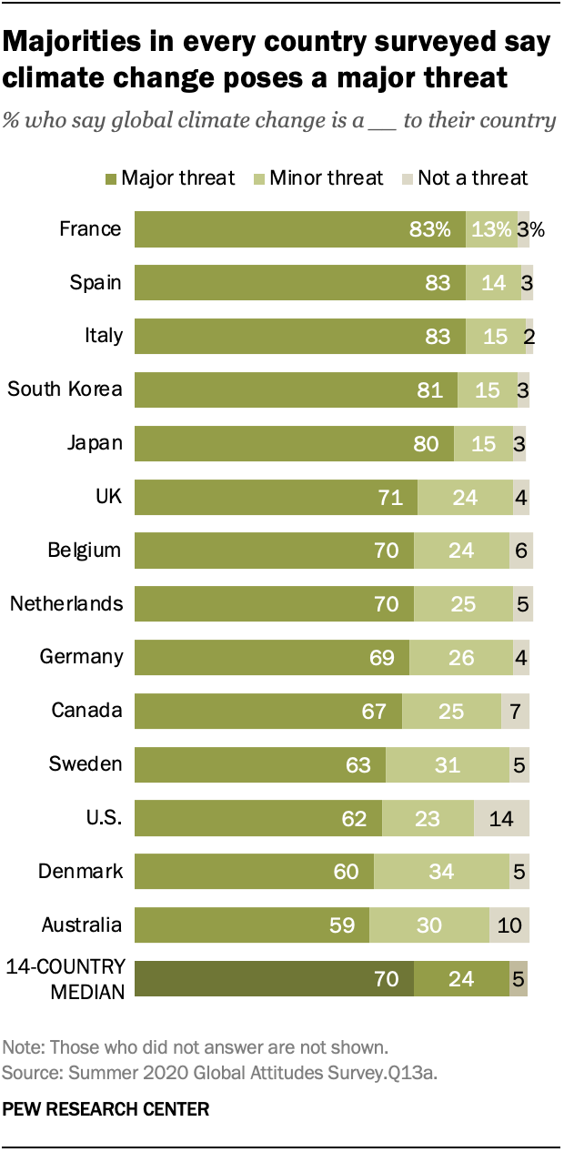 Большинство опрошенных в каждой стране считают, что изменение климата представляет серьезную угрозу