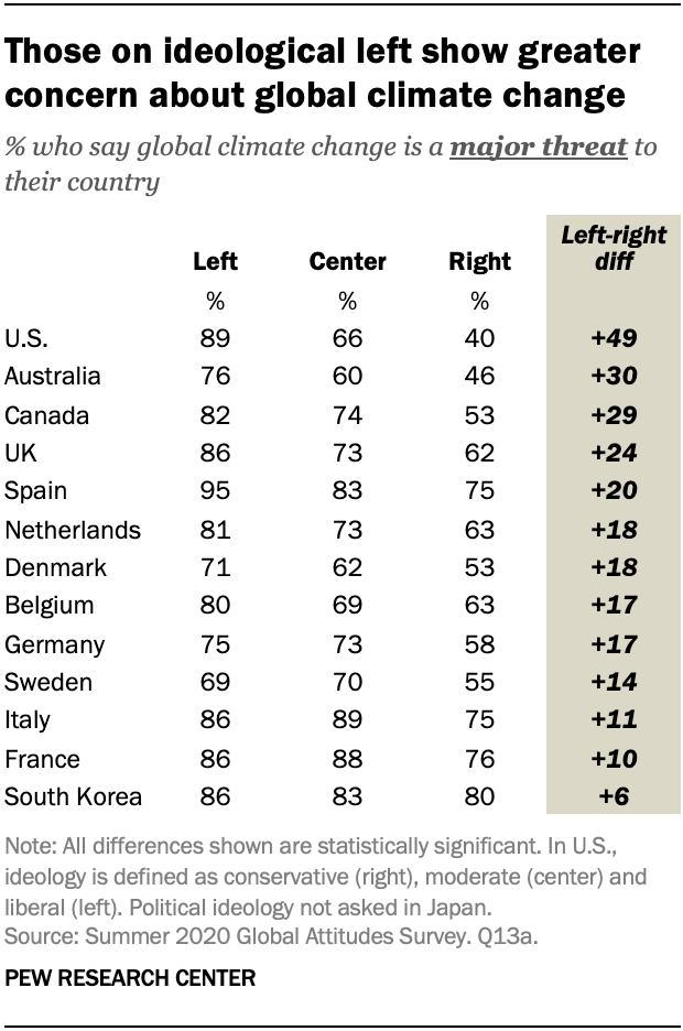 Those on ideological left show greater concern about global climate change