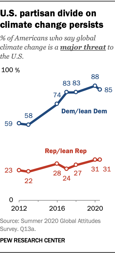 U.S. partisan divide on climate change persists