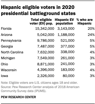 Hispanic eligible voters in 2020 presidential battleground states