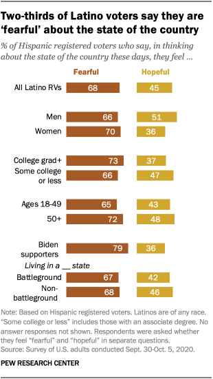 Two-thirds of Latino voters say they are ‘fearful’ about the state of the country