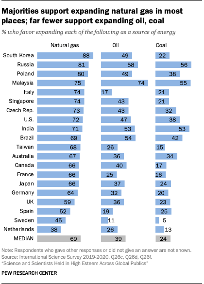 Majorities support expanding natural gas in most places; far fewer support expanding oil, coal
