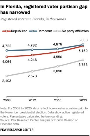 In Florida, registered voter partisan gap has narrowed