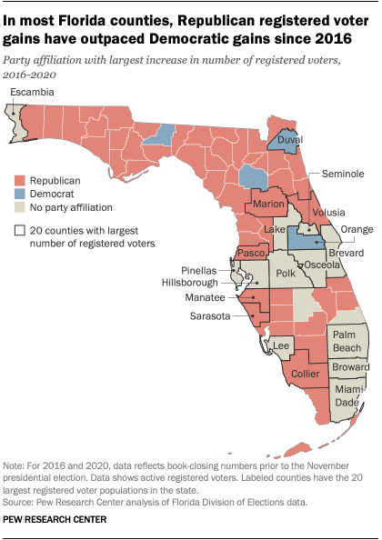 In most Florida counties, Republican registered voter gains have outpaced Democratic gains since 2016