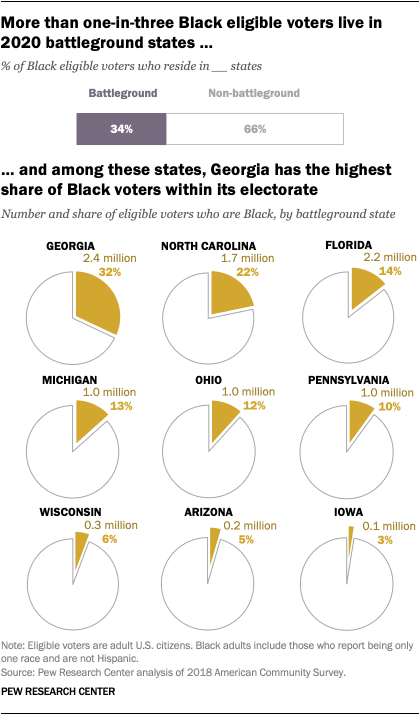 More than one-in-three Black eligible voters live in 2020 battleground states, and among these states, Georgia has the highest share of Black voters within its electorate