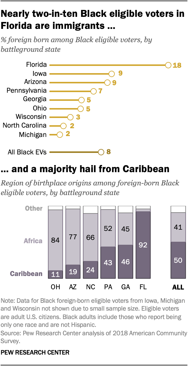 Nearly two-in-ten Black eligible voters in Florida are immigrants, and a majority hail from Caribbean