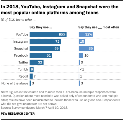 In 2018, YouTube, Instagram and Snapchat were the most popular online platforms among teens