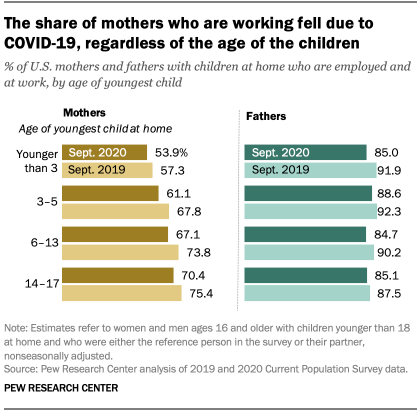 The share of mothers who are working fell due to COVID-19, regardless of the age of the children