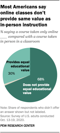 Most Americans say online classes don’t provide same value as in-person instruction