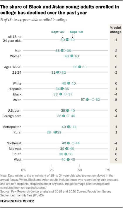 The share of Black and Asian young adults enrolled in college has declined over the past year