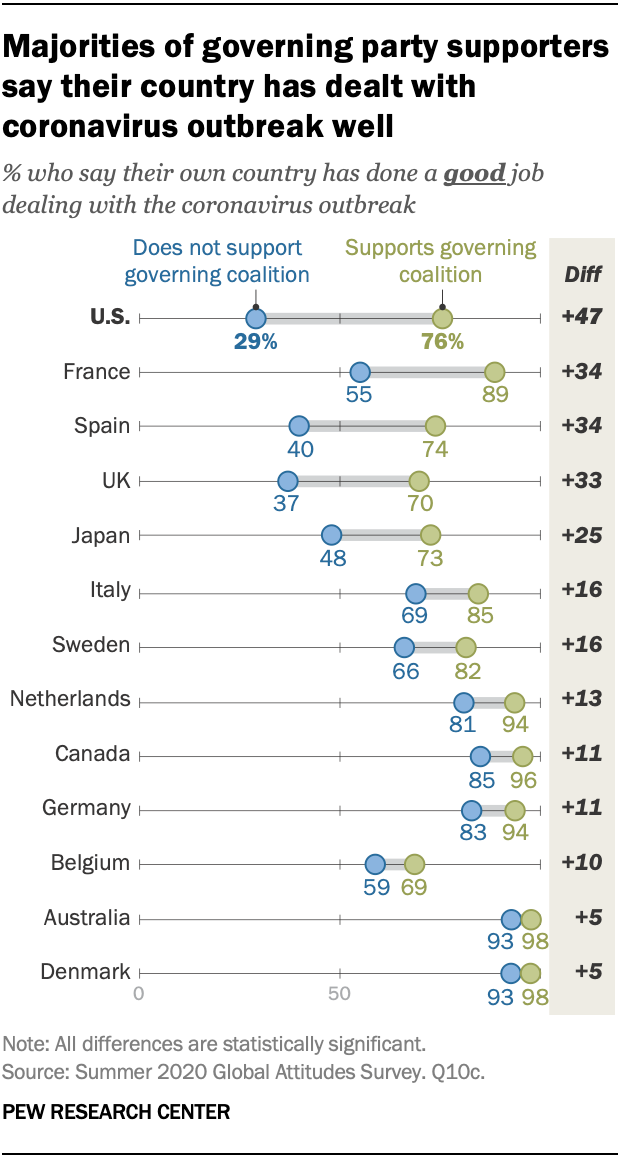 Majorities of governing party supporters say their country has dealt with coronavirus outbreak well