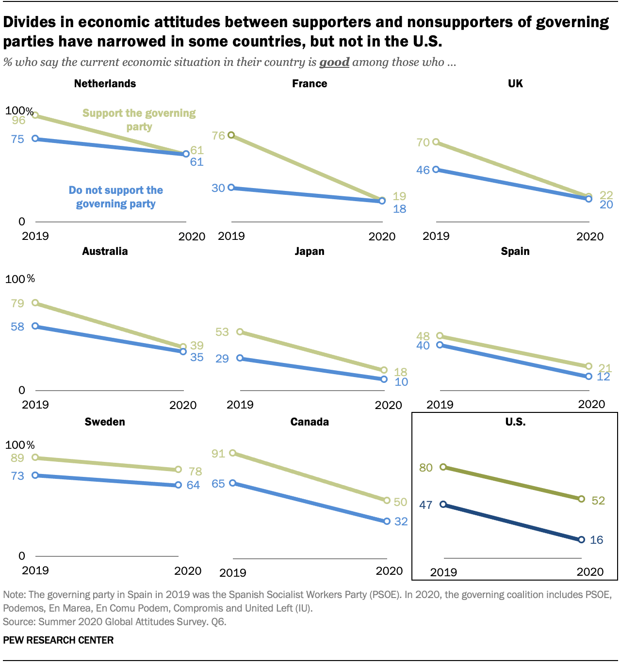 Americans more divided over COVID-19 than those in other advanced