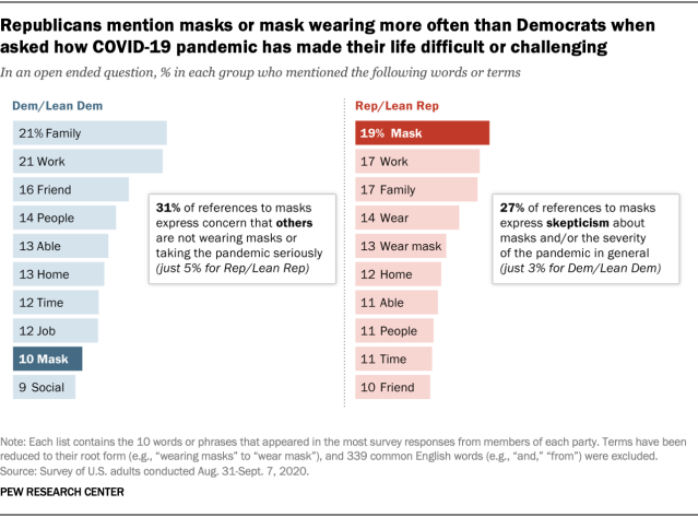 Republicans, Democrats differ on why masks are a downside of COVID-19