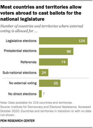 Most countries and territories allow voters abroad to cast ballots for the national legislature