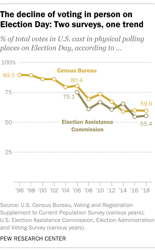 The decline of voting in person on Election Day: Two surveys, one trend