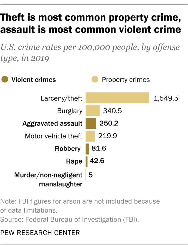 Crime in the U.S.: Key questions answered | Pew Research Center