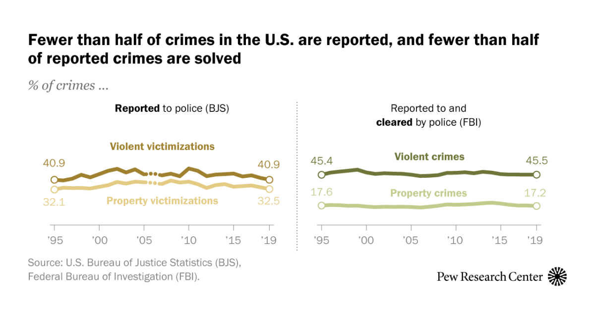 research questions on crime rates