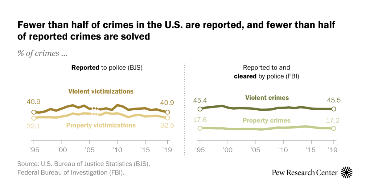 Sparrow matchmaker alcohol Crime in the U.S.: Key questions answered | Pew Research Center