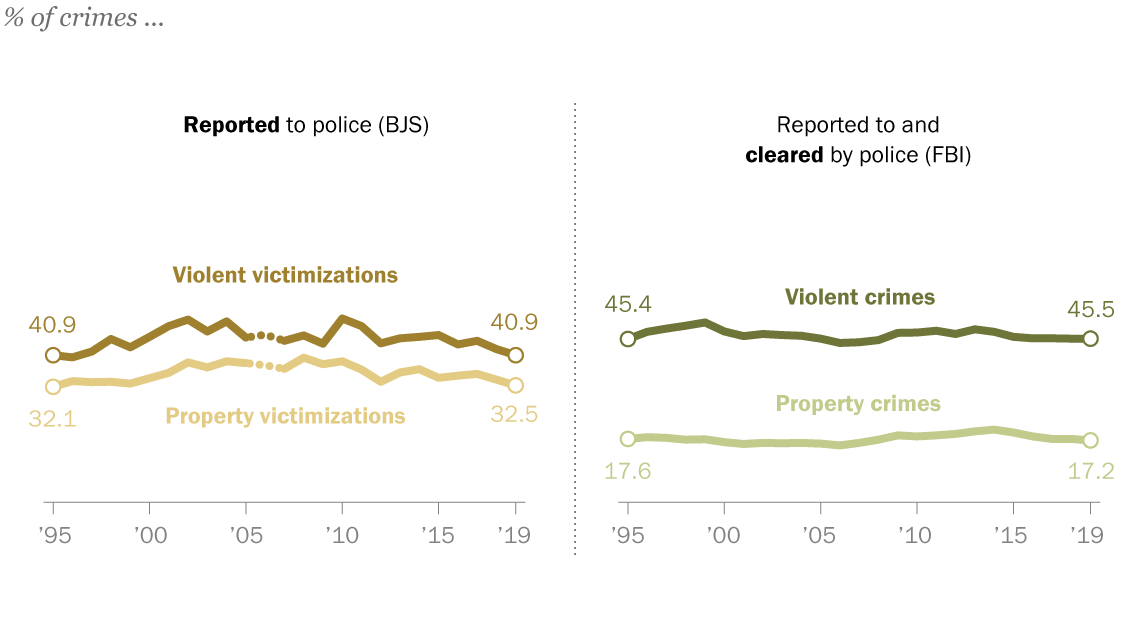 Maria Voorbereiding Blauw Crime in the U.S.: Key questions answered | Pew Research Center