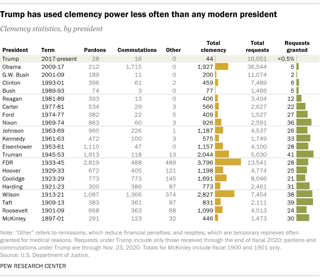 Trump has used clemency power less often than any modern president