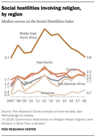 Social hostilities involving religion, by region