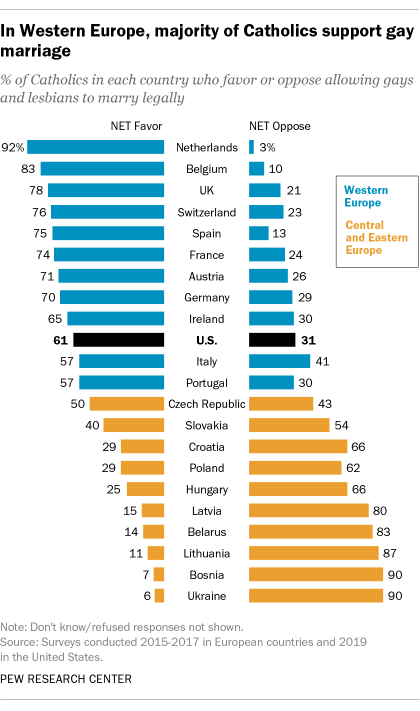 Catholics Views Of Gay Marriage Around The World Pew Research Center