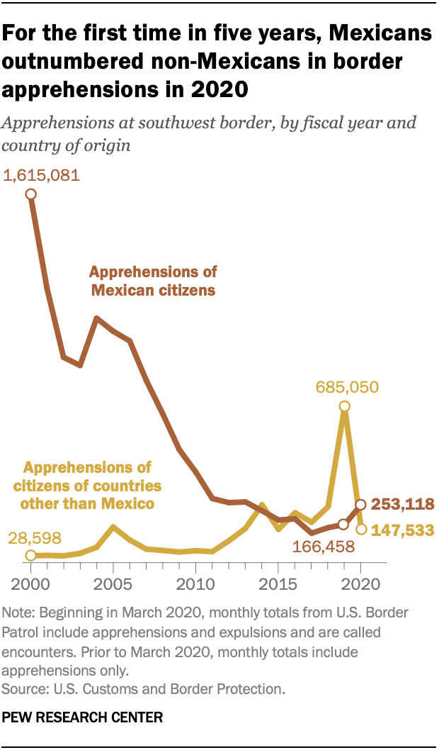 Por primera vez en cinco años, los mexicanos superaron en número a los no mexicanos en temores fronterizos para 2020