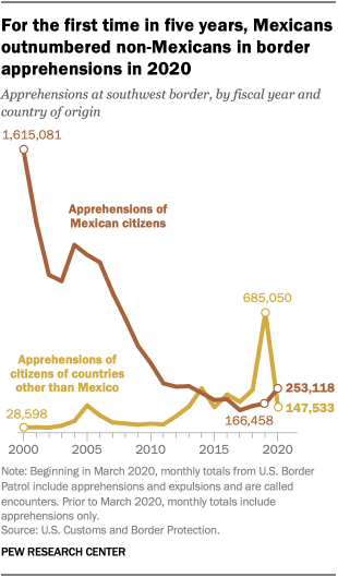 For the first time in five years, Mexicans outnumbered non-Mexicans in border apprehensions in 2020
