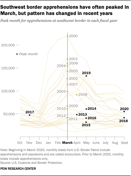 Southwest border apprehensions have often peaked in March, but pattern has changed in recent years