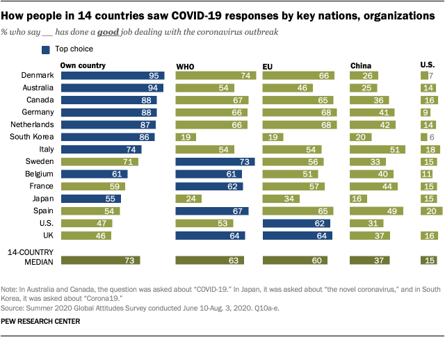 How people in 14 countries saw COVID-19 responses by key nations, organizations
