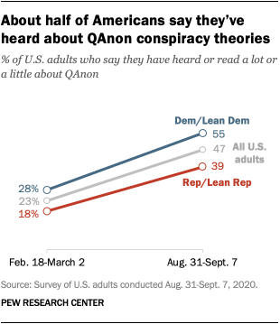 Beregn piedestal Nathaniel Ward 5 facts about the QAnon conspiracy theories | Pew Research Center