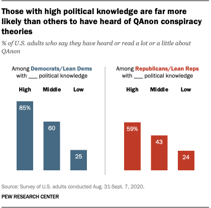 Beregn piedestal Nathaniel Ward 5 facts about the QAnon conspiracy theories | Pew Research Center