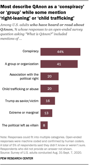 Most describe QAnon as a ‘conspiracy’ or ‘group’ while some mention ‘right-leaning’ or ‘child trafficking’