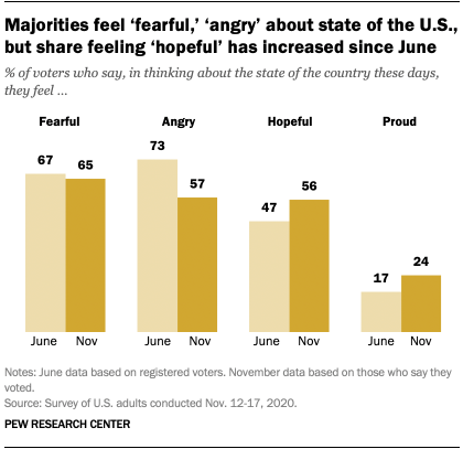 Les majorités se sentent `` craintives '', `` en colère '' à propos de l'état des États-Unis, mais le sentiment `` d'espoir '' a augmenté depuis juin