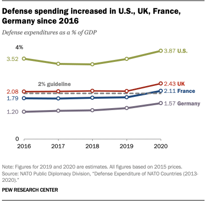 Defense spending increased in U.S., UK, France, Germany since 2016