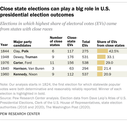 Close state elections can play a big role in U.S. presidential election outcomes