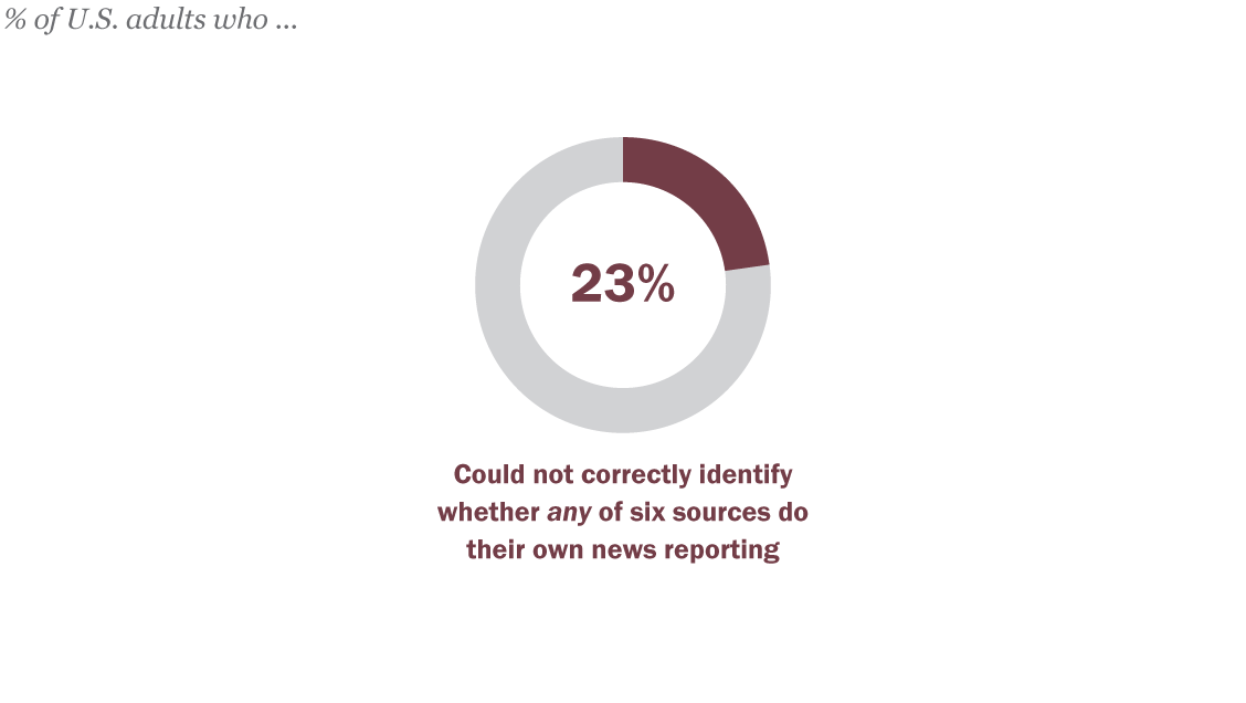 Many Americans aren't sure which news sources do their own