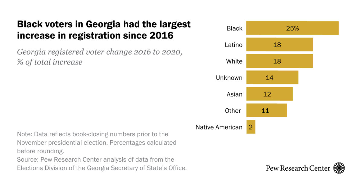 Black Latino Asian Adults Key To Georgia Registered Voter Increase Since 2016 Pew Research Center
